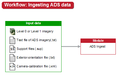 CATALYST Enterprise Aerial workflow of ingesting ADS data
