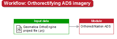 Workflow of orthorectifying airphotos
