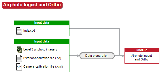 Airphoto Ingest and Ortho module workflow