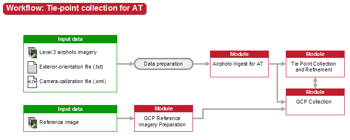CATALYST Enterprise Aerial Typical workflow of AT and point collection 1