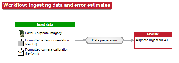 CATALYST Enterprise AerialWorkflow of ingesting data and error estimates