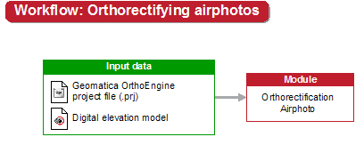 Workflow of orthorectifying airphotos
