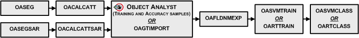 Object Analyst Workflow
