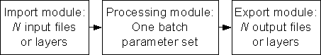 Many files or layers-to-one batch parameter set