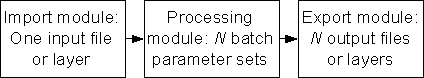 One file or layer-to-many batch parameter sets