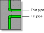 Fat and thin pipes