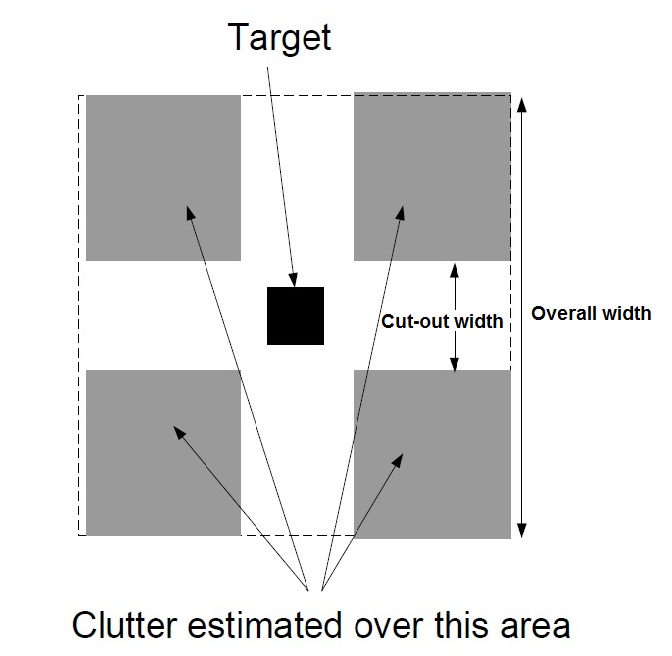 Clutter illustration