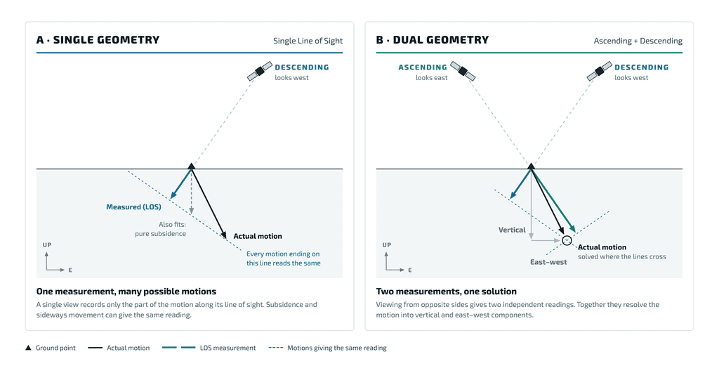 Diagram comparing a single line of sight, where different ground motions give the same reading, with ascending and descending passes that resolve vertical and east-west motion
